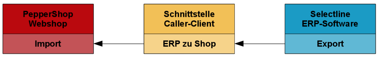 OneWay-Schnittstelle